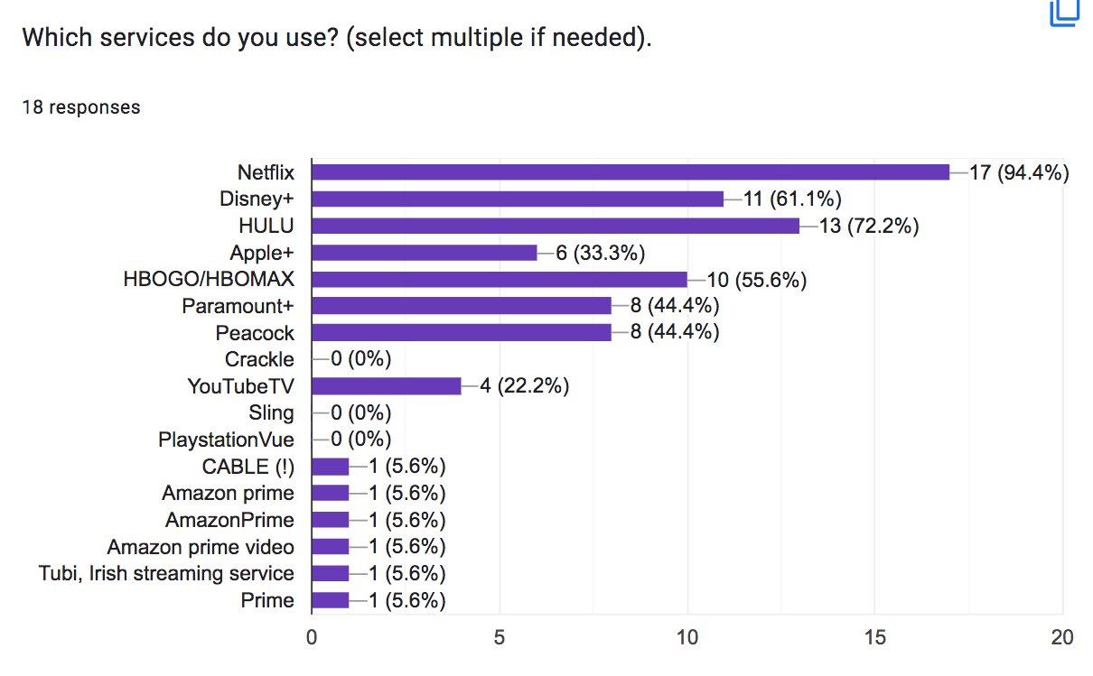 Top streaming services at time of survey