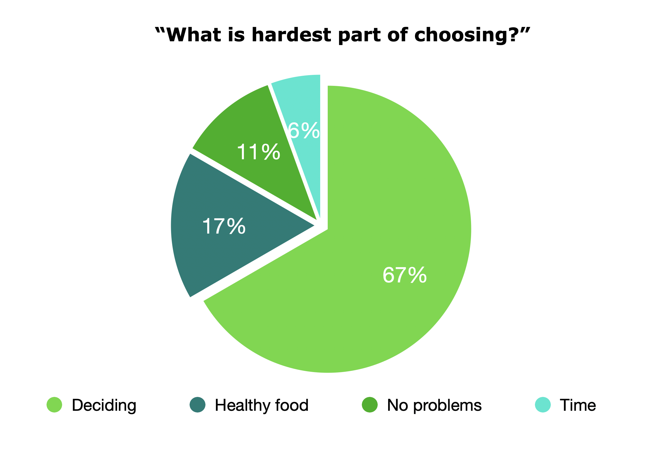 FoodFlix survey results showing popular show and food pairings