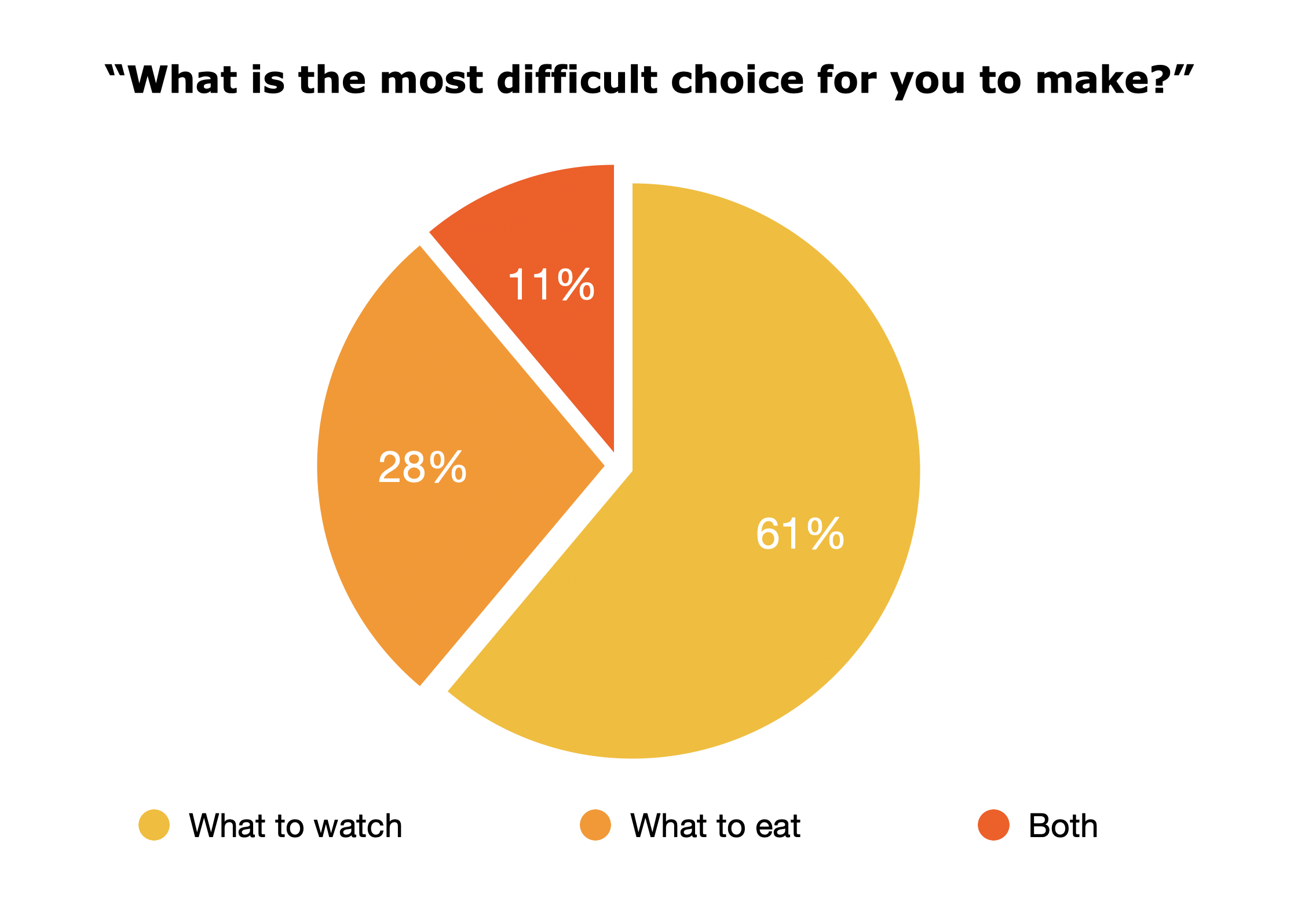 FoodFlix survey results showing popular show and food pairings